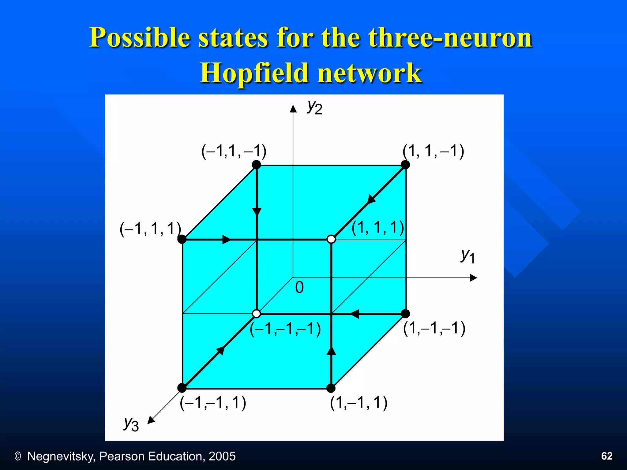 © Negnevitsky, Pearson Education, 2005 62
Possible states for the three-neuron
Hopfield network
y1
y2
y3
(1,1,1)(1,1,1)
(1,1,1) (1,1,1)
(1, 1,1)(1,1,1)
(1, 1,1)(1,1,1)
0
 