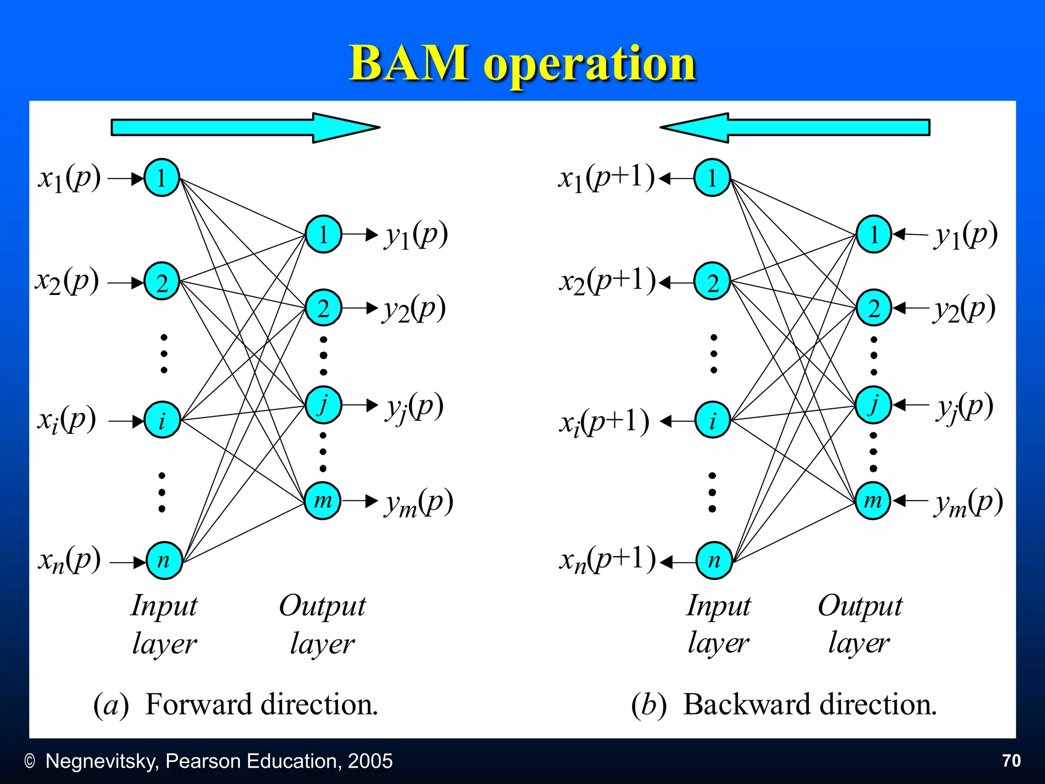 © Negnevitsky, Pearson Education, 2005 70
BAM operation
yj(p)
y1(p)
y2(p)
ym(p)
1
2
j
m
Output
layer
Input
layer
xi(p)
x1
x2
(p)
(p)
xn(p)
2
i
n
1
xi(p+1)
x1(p+1)
x2(p+1)
xn(p+1)
yj(p)
y1(p)
y2(p)
ym(p)
1
2
j
m
Output
layer
Input
layer
2
i
n
1
(a) Forward direction. (b) Backward direction.
 