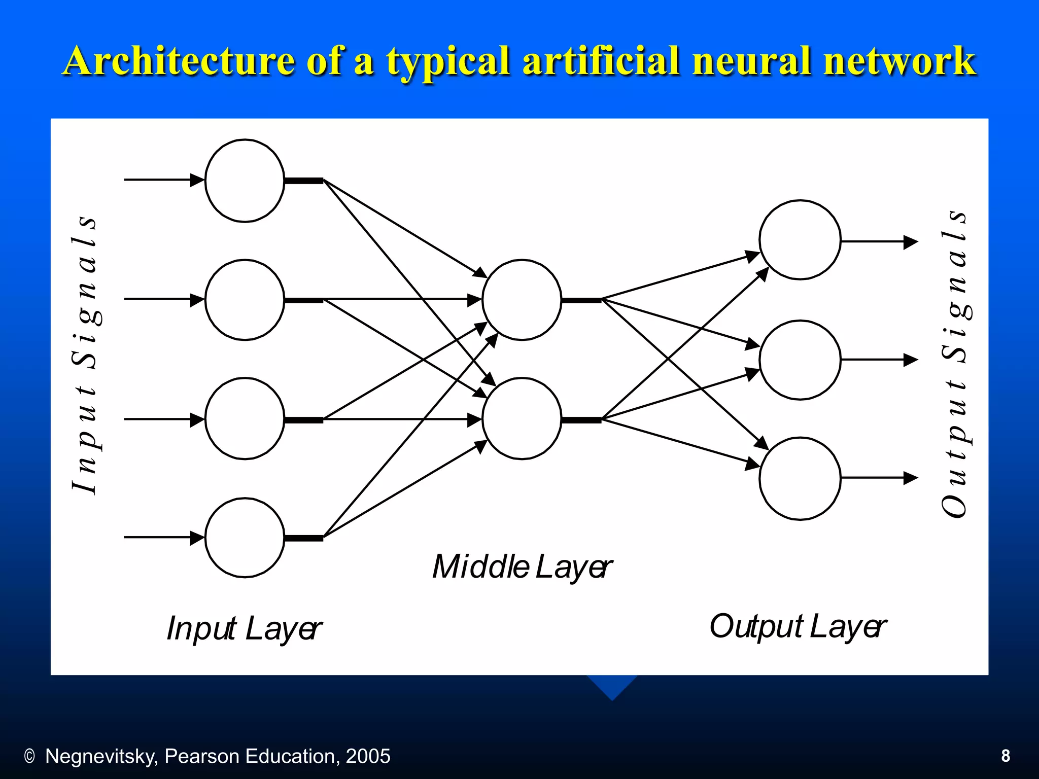 © Negnevitsky, Pearson Education, 2005 8
Architecture of a typical artificial neural network
Input Layer Output Layer
MiddleLayer
InputSignals
OutputSignals
 