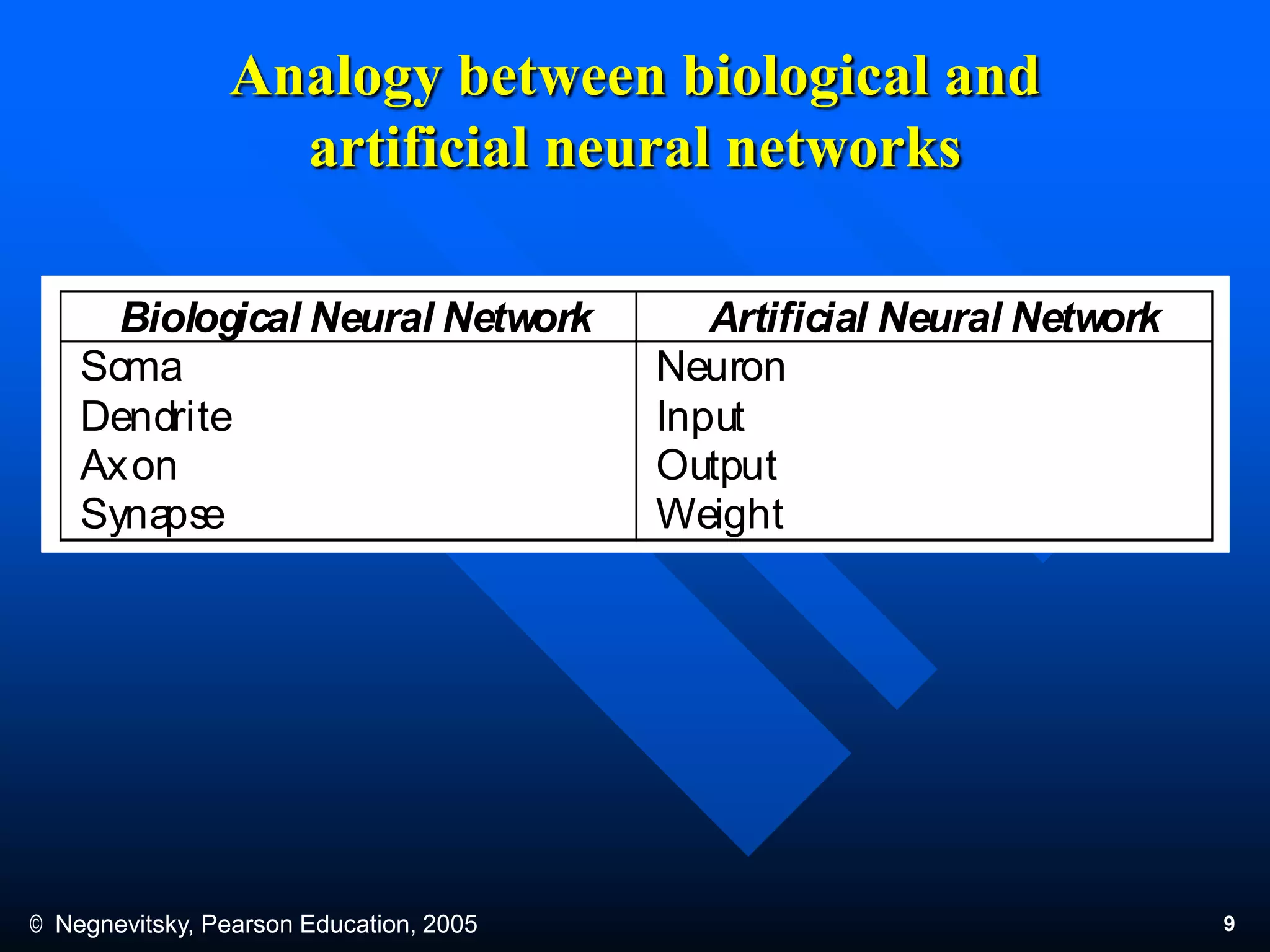 © Negnevitsky, Pearson Education, 2005 9
Analogy between biological and
artificial neural networks
Biological Neural Network Artificial Neural Network
Soma
Dendrite
Axon
Synapse
Neuron
Input
Output
Weight
 
