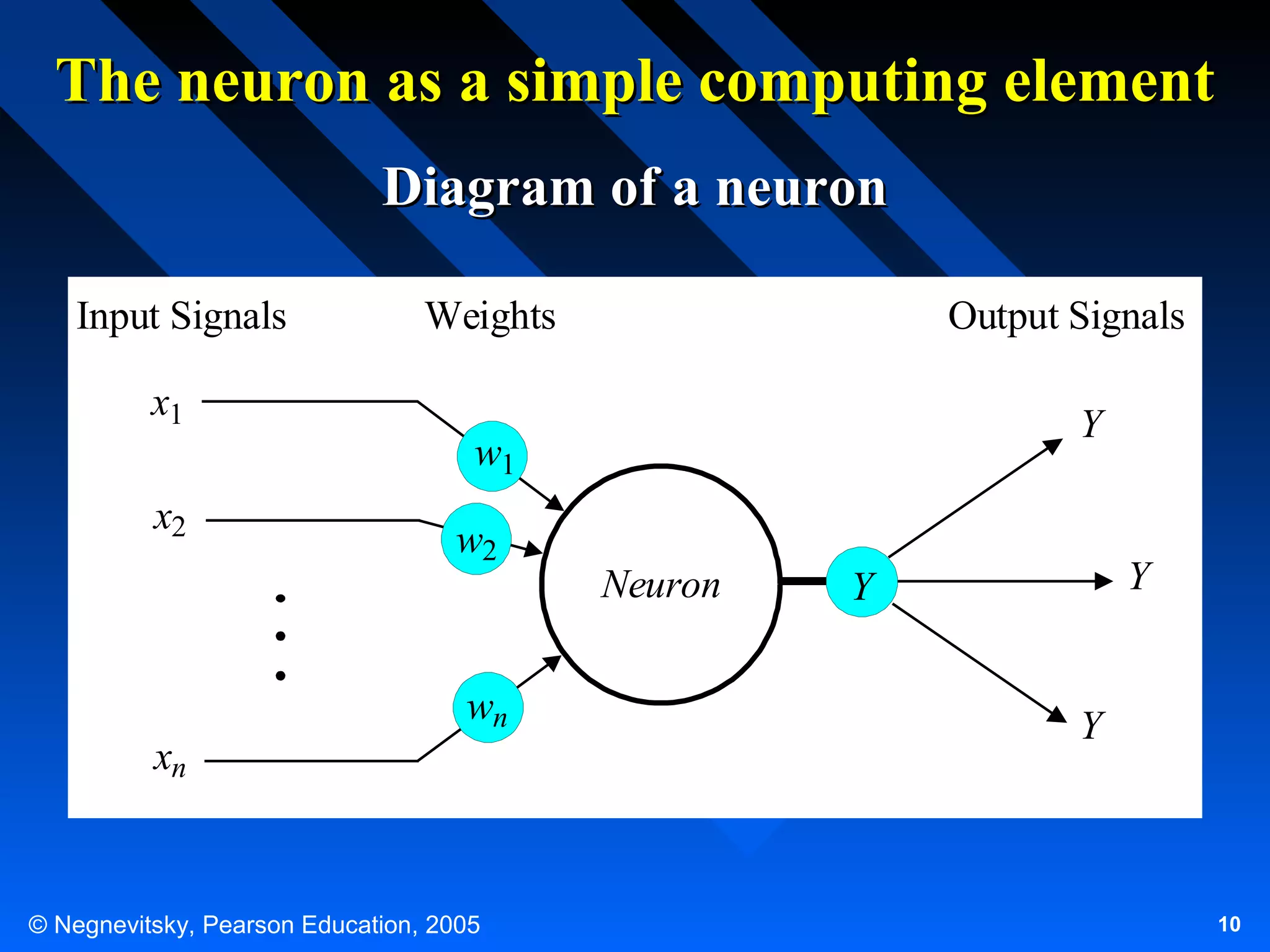 The neuron as a simple computing element
Diagram of a neuron
Input Signals
x1
x2

xn

Weights

Output Signals
Y

w1
w2

wn

© Negnevitsky, Pearson Education, 2005

Neuron

Y

Y
Y

10

 