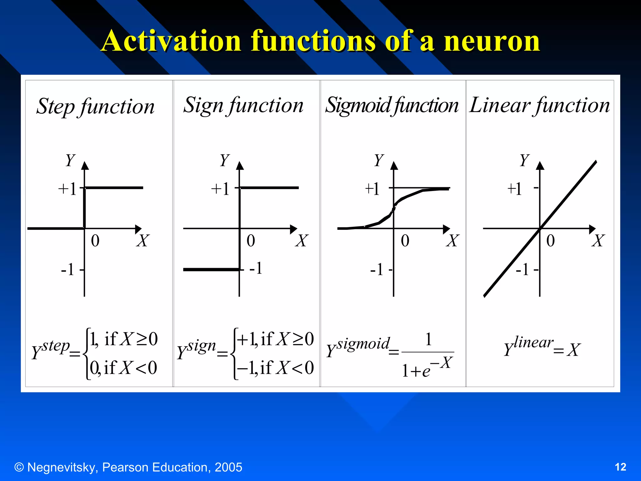 Activation functions of a neuron
Step function

Sign function Sigmoid function Linear function

Y

Y

Y

Y

+1

+1

1

1

0

X

0

X

-1

-1

0
-1

1
,
step=  , if X ≥ 0 Y sign = +1 if X ≥ 0 Y sigmoid=
Y


0, if X < 0

−1, if X < 0

© Negnevitsky, Pearson Education, 2005

X

0

X

-1

1
1 + e− X

Y linear= X

12

 