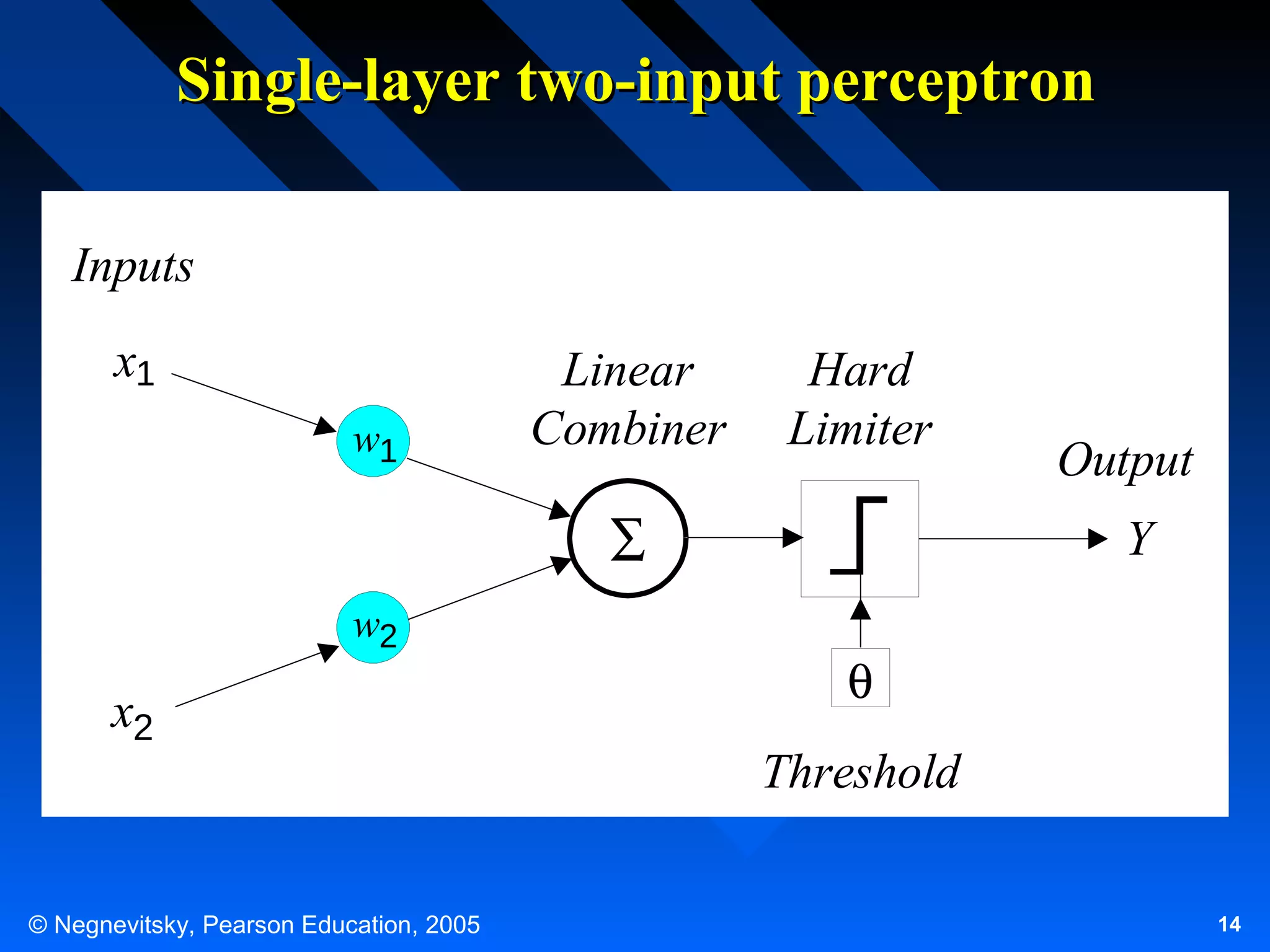 Single-layer two-input perceptron
Inputs
x1
w1

Linear
Combiner

Hard
Limiter

Output
Y

w2

x2

© Negnevitsky, Pearson Education, 2005

θ
Threshold
14

 