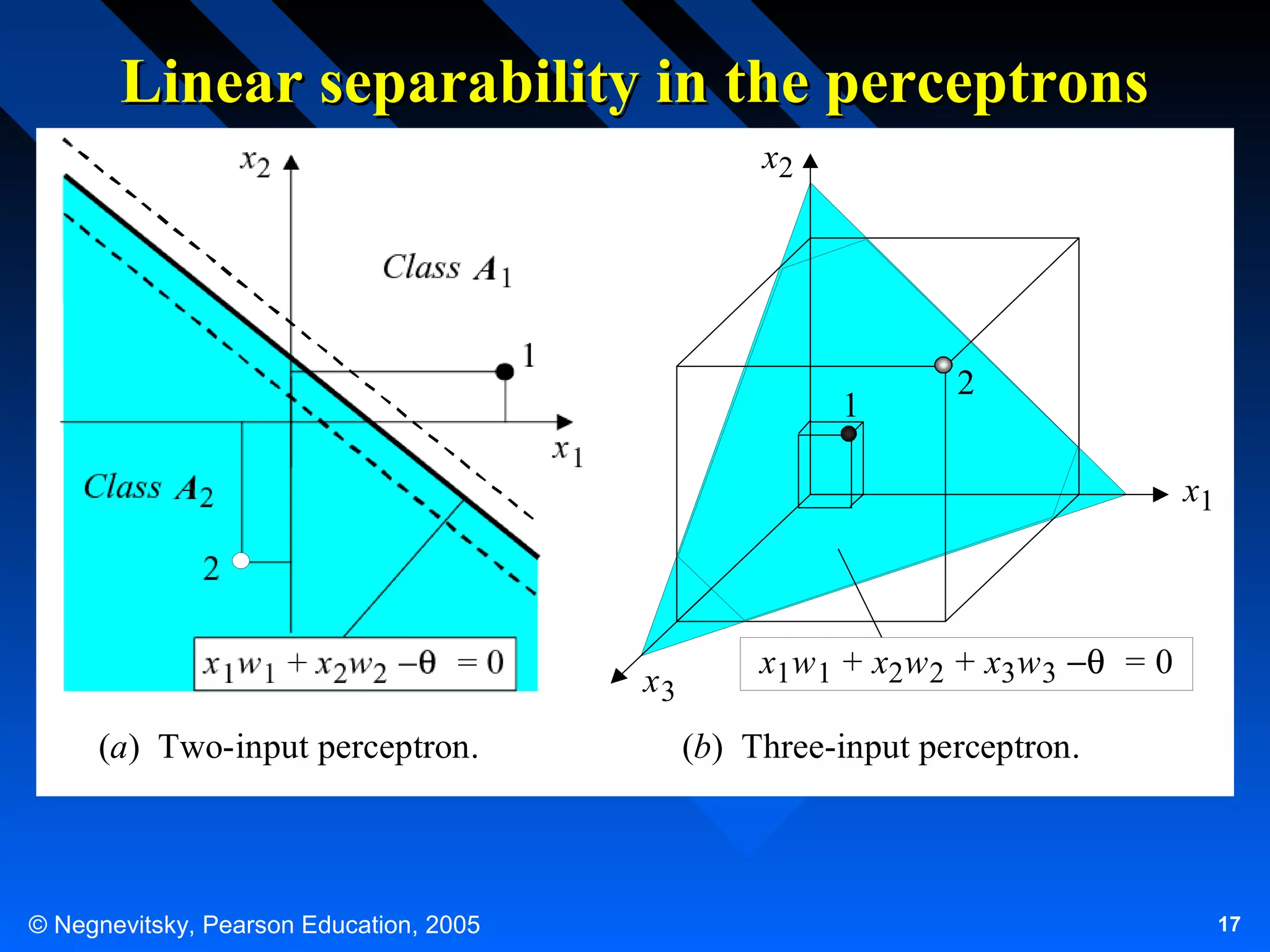 Linear separability in the perceptrons
x2

x2
Class A 1
1
1

Class A 2

2

x1

x1

2
x 1w 1 + x 2w 2 −θ = 0
(a) Two-input perceptron.

© Negnevitsky, Pearson Education, 2005

x3

x1w 1 + x2w 2 + x3w 3 −θ = 0
(b) Three-input perceptron.

17

 