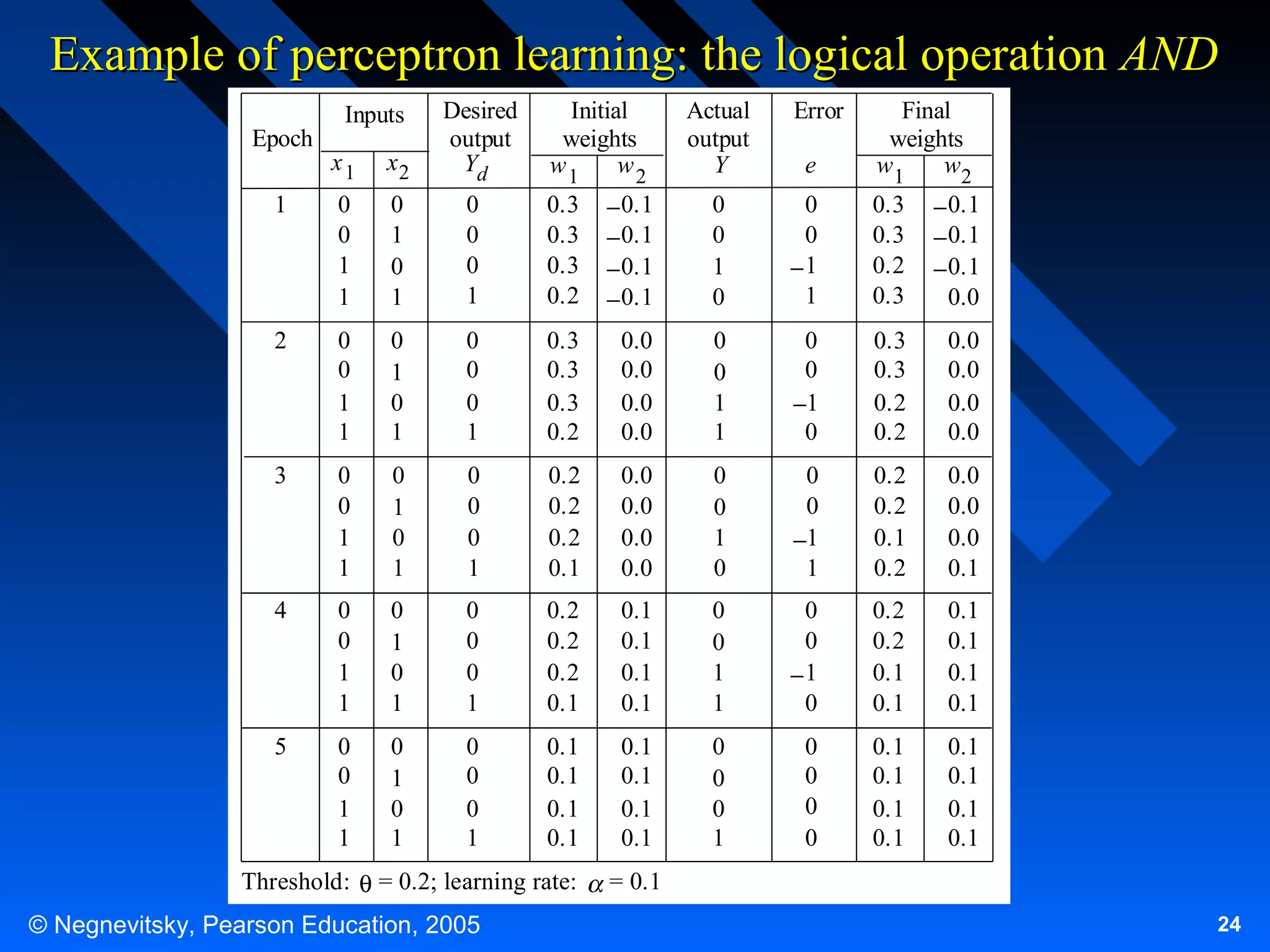 Example of perceptron learning: the logical operation AND
Epoch

Inputs

Desired
output
Yd

Initial
weights
w1
w2

Actual
output
Y

Error

Final
weights
w1
w2

x1

x2

1

0
0
1
1

0
1
0
1

0
0
0
1

0.3
0.3
0.3
0.2

− 0.1
− 0.1
− 0.1
− 0.1

0
0
1
0

0
0
−1
1

0.3
0.3
0.2
0.3

− 0.1
− 0.1
− 0.1
0.0

2

0
0
1
1

0
1
0
1

0
0
0
1

0.3
0.3
0.3
0.2

0.0
0.0
0.0
0.0

0
0
1
1

0
0
−1
0

0.3
0.3
0.2
0.2

0.0
0.0
0.0
0.0

3

0
0
1
1

0
1
0
1

0
0
0
1

0.2
0.2
0.2
0.1

0.0
0.0
0.0
0.0

0
0
1
0

0
0
−1
1

0.2
0.2
0.1
0.2

0.0
0.0
0.0
0.1

4

0
0
1
1

0
1
0
1

0
0
0
1

0.2
0.2
0.2
0.1

0.1
0.1
0.1
0.1

0
0
1
1

0
0
−1
0

0.2
0.2
0.1
0.1

0.1
0.1
0.1
0.1

5

0
0
1
1

0
1
0
1

0
0
0
1

0.1
0.1
0.1
0.1

0.1
0.1
0.1
0.1

0
0
0
1

0
0
0
0

0.1
0.1
0.1
0.1

0.1
0.1
0.1
0.1

Threshold: θ = 0.2; learning rate:
© Negnevitsky, Pearson Education, 2005

e

= 0.1
24

 