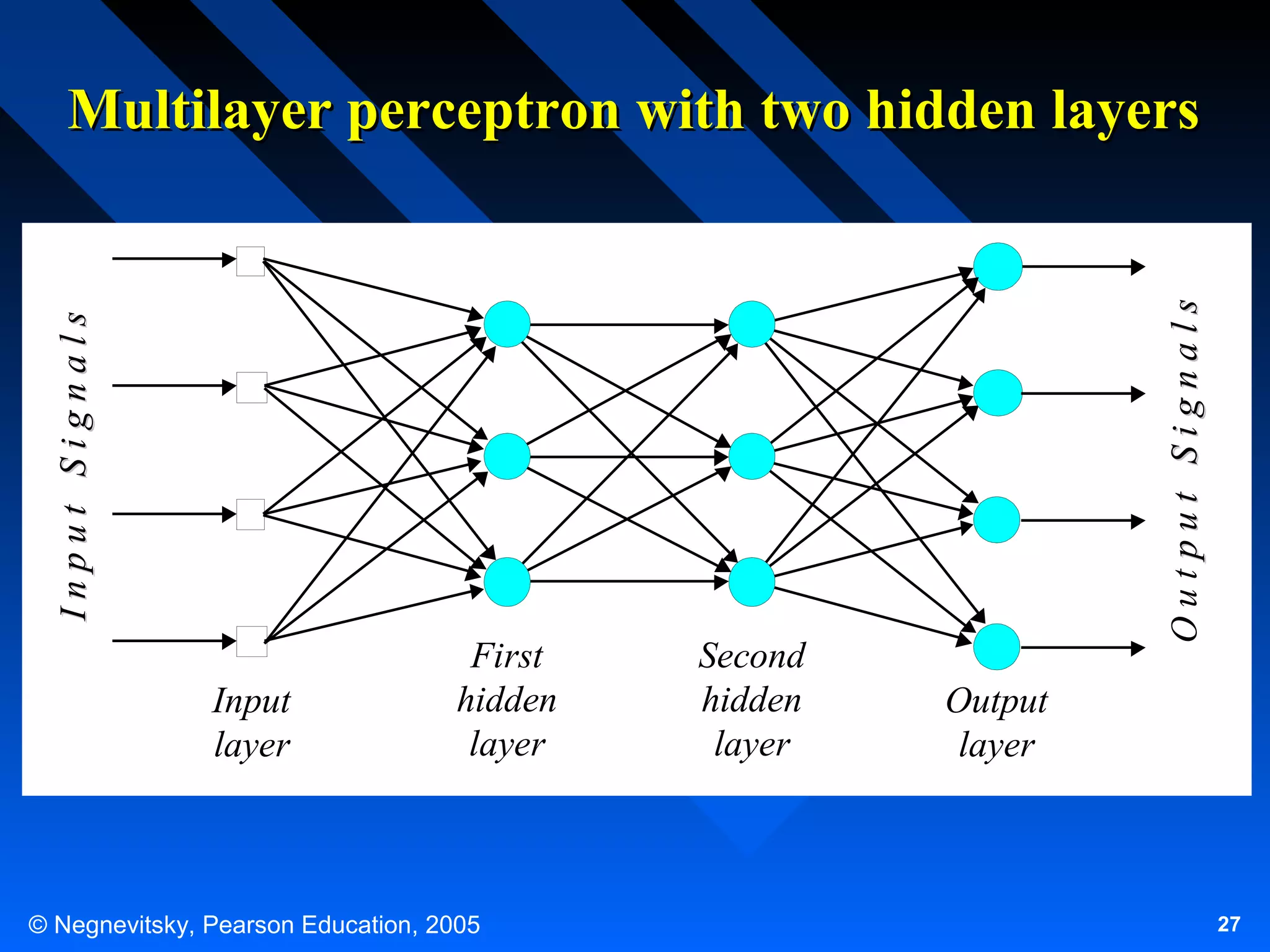 Input Signals

Output Signals

Multilayer perceptron with two hidden layers

Input
layer

First
hidden
layer

© Negnevitsky, Pearson Education, 2005

Second
hidden
layer

Output
layer

27

 