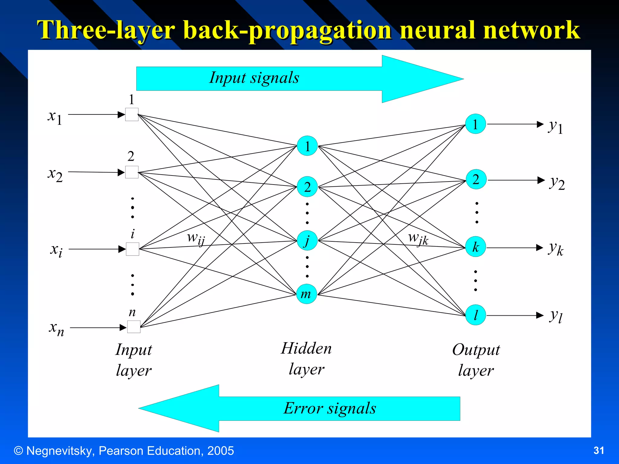 Three-layer back-propagation neural network
Input signals
x1
x2

xi

1
1

2

y2

k

yk

l

yl

1

2

2
i

y1

wij

j

wjk

m

xn

n

Input
layer

Hidden
layer

Output
layer

Error signals
© Negnevitsky, Pearson Education, 2005

31

 