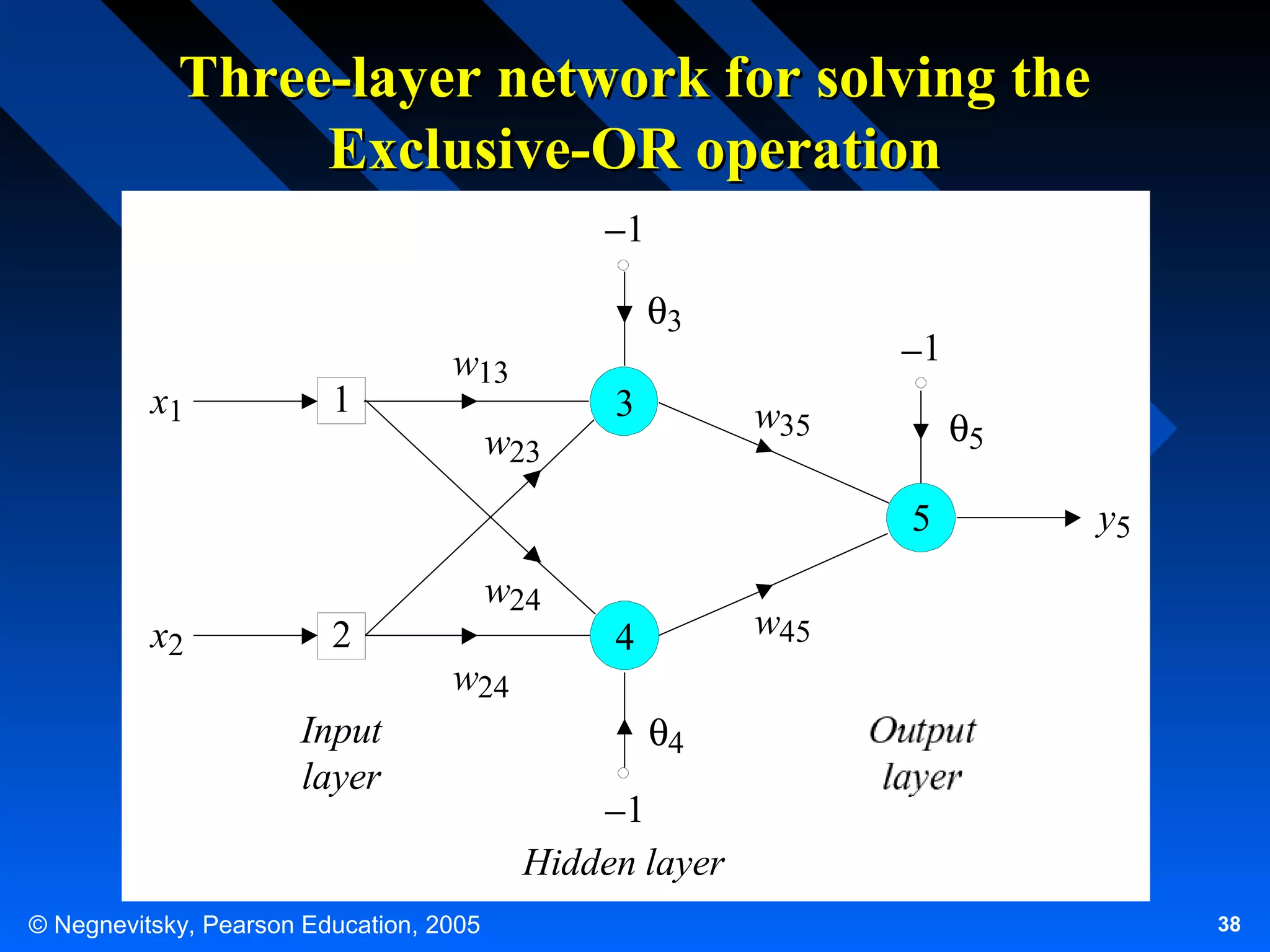 Three-layer network for solving the
Exclusive-OR operation
−1
θ3
x1

1

w13
w23

3

−1
w35

θ5
5

x2

2

w24
w24

Input
layer

© Negnevitsky, Pearson Education, 2005

y5

w45

4
θ4

−1
Hidden layer

Output
layer

38

 