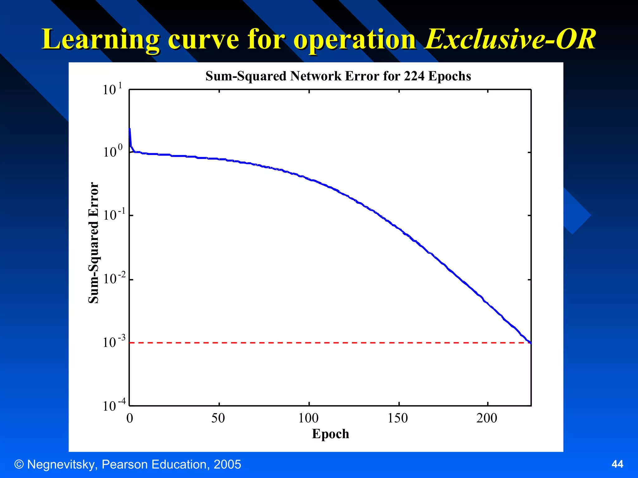 Learning curve for operation Exclusive-OR
10

Sum-Squared Network Error for 224 Epochs

1

Sum-Squared Error

10 0

10 -1

10 -2

10 -3

10 -4

0

50

© Negnevitsky, Pearson Education, 2005

100
Epoch

150

200
44

 