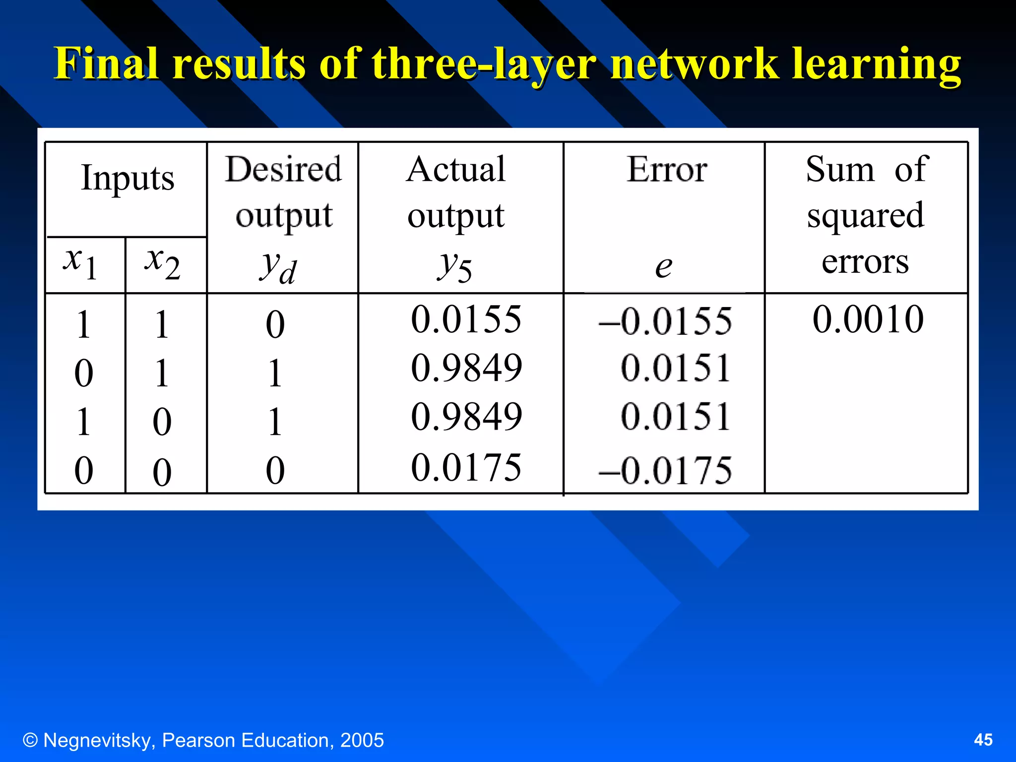 Final results of three-layer network learning
Inputs

x1

x2

1
0
1
0

1
1
0
0

Desired
output

Actual
output

yd

y5
0.0155
0.9849
0.9849
0.0175

0
1
1
0

© Negnevitsky, Pearson Education, 2005

e

Sum of
squared
errors

0.0010

45

 