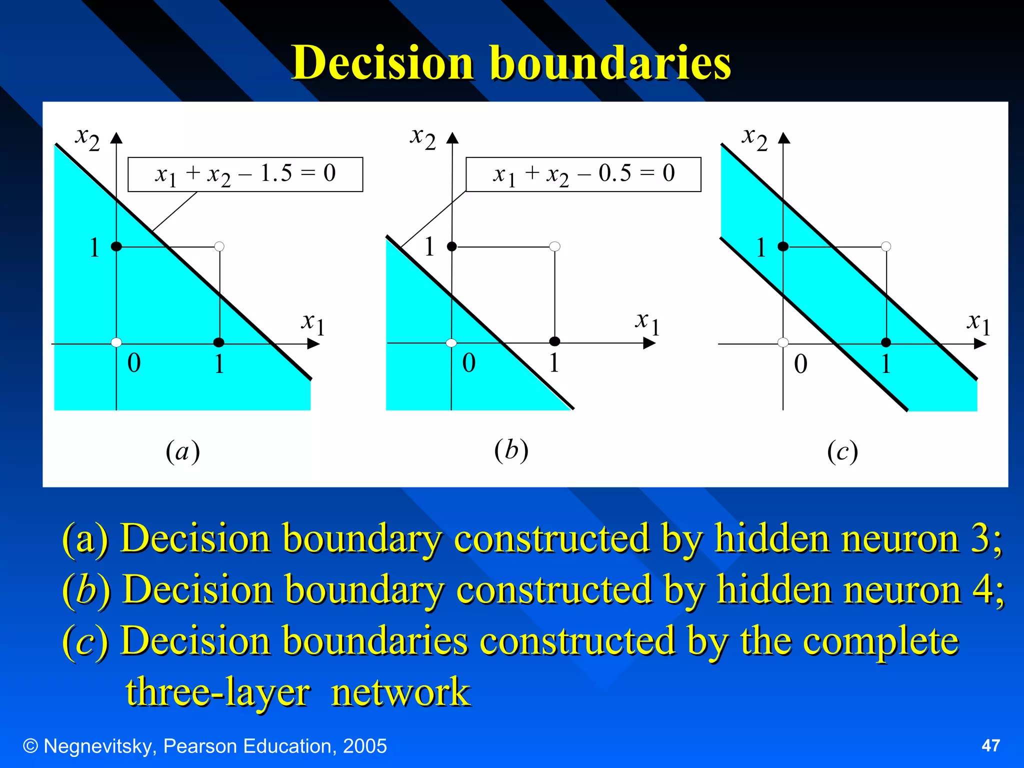 Decision boundaries
x2

x2

x2

x1 + x 2 – 1.5 = 0

x 1 + x2 – 0.5 = 0

1

1

1
x1

x1
0

1
(a)

0

1
(b)

x1
0

1
(c)

(a) Decision boundary constructed by hidden neuron 3;
(b) Decision boundary constructed by hidden neuron 4;
(c) Decision boundaries constructed by the complete
three-layer network
© Negnevitsky, Pearson Education, 2005

47

 