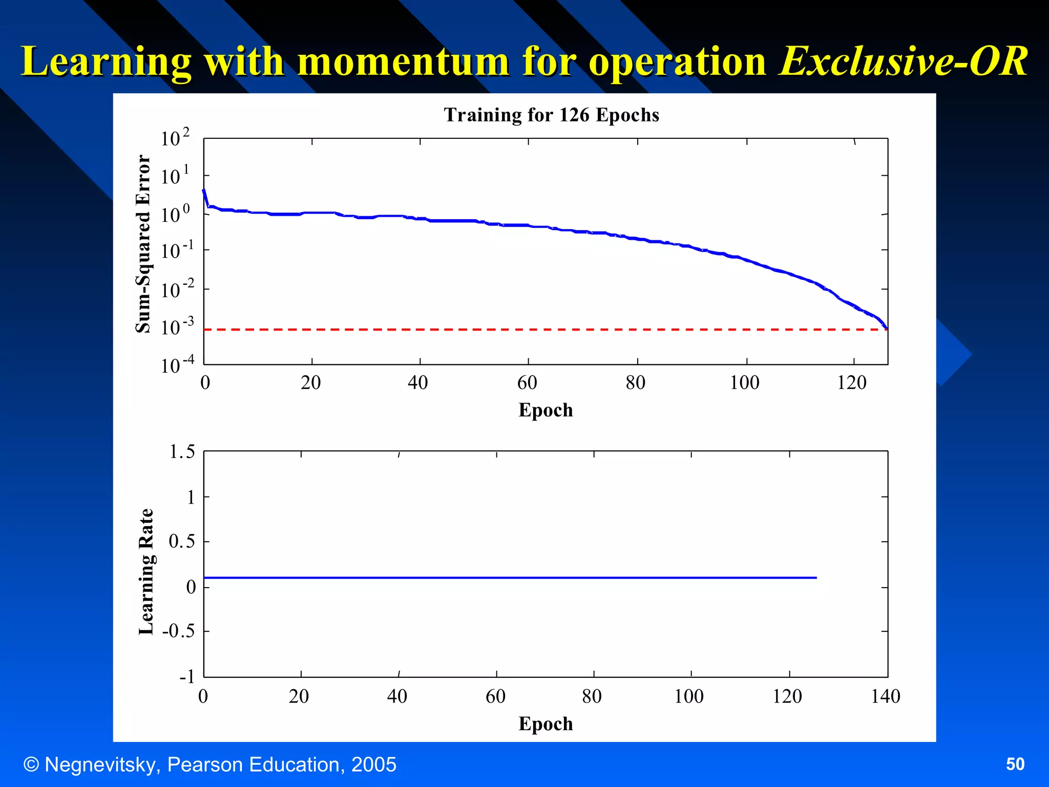 Learning with momentum for operation Exclusive-OR
10

Training for 126 Epochs

2

10 1
10 0
10 -1
10 -2
10 -3
10 -4

0

20

40

60
Epoch

80

100

120

1.5
Learning Rate

1
0.5
0
-0.5
-1

0

20

40

60

80

100

120

140

Epoch
© Negnevitsky, Pearson Education, 2005

50

 