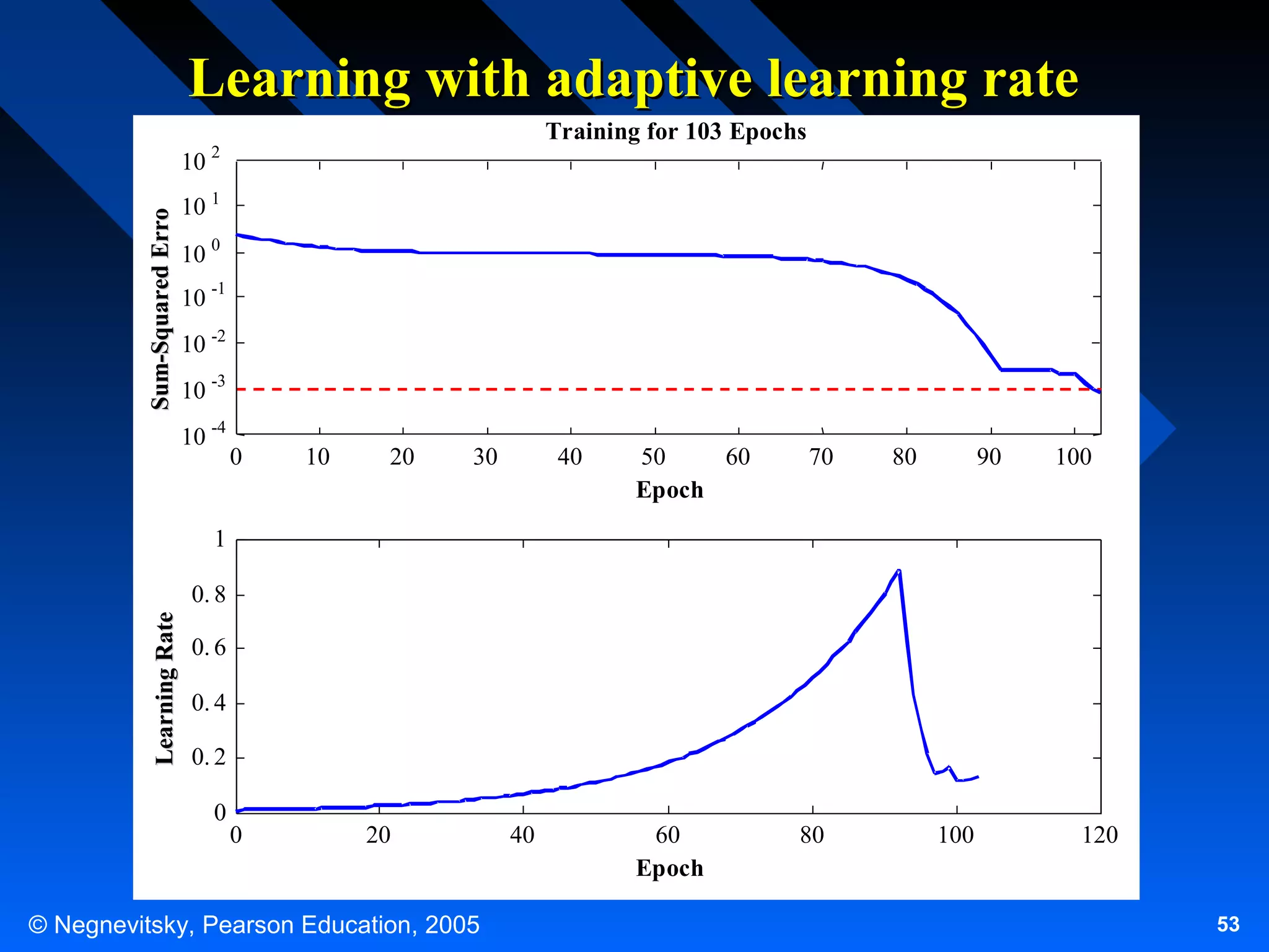 Learning with adaptive learning rate
Sum-Squared Erro

10

Training for 103 Epochs

2

10 1
10 0
10 -1
10 -2
10 -3
10 -4

0

10

20

30

40

50
60
Epoch

70

80

90

100

1
Learning Rate

0. 8
0. 6
0. 4
0. 2
0

0

20

© Negnevitsky, Pearson Education, 2005

40

60
Epoch

80

100

120

53

 