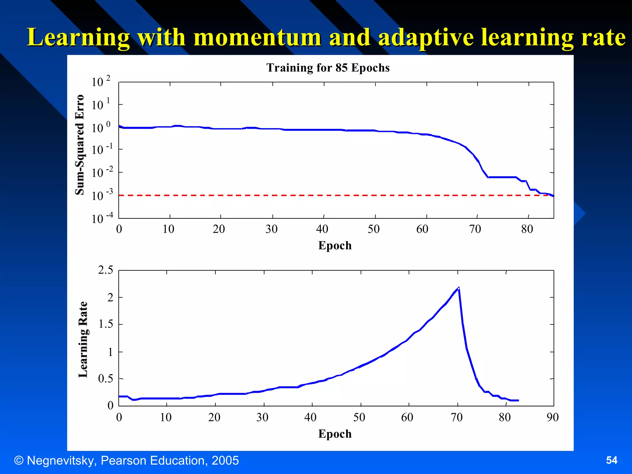 Learning with momentum and adaptive learning rate
Sum-Squared Erro

10

Training for 85 Epochs

2

10 1
10 0
10 -1
10 -2
10 -3
10 -4

0

10

0

10

20

30

40
Epoch

50

60

70

80

Learning Rate

2.5
2
1.5
1
0.5
0

20

30

40

50

60

70

80

90

Epoch
© Negnevitsky, Pearson Education, 2005

54

 