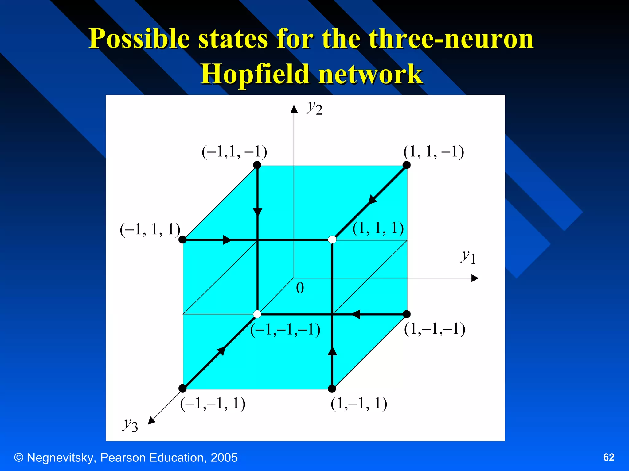 Possible states for the three-neuron
Hopfield network
y2
(−1,1, −1)

(1, 1, −1)

(1, 1, 1)

(−1, 1, 1)

y1
0
(1,−1,−1)

(−1,−1,−1)

y3

(−1,−1, 1)

© Negnevitsky, Pearson Education, 2005

(1,−1, 1)
62

 