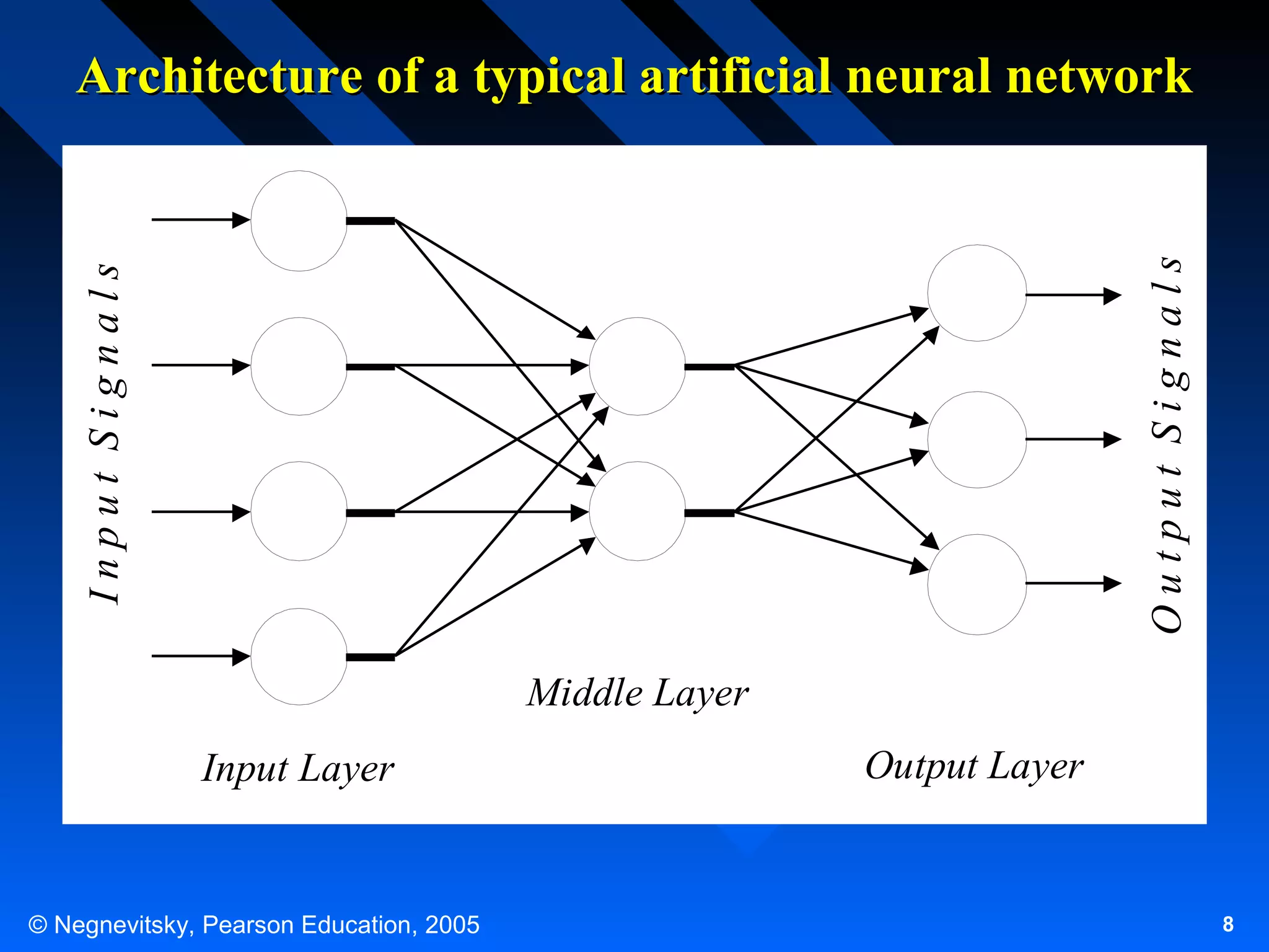 Input Signals

Output Signals

Architecture of a typical artificial neural network

Middle Layer
Input Layer

© Negnevitsky, Pearson Education, 2005

Output Layer

8

 