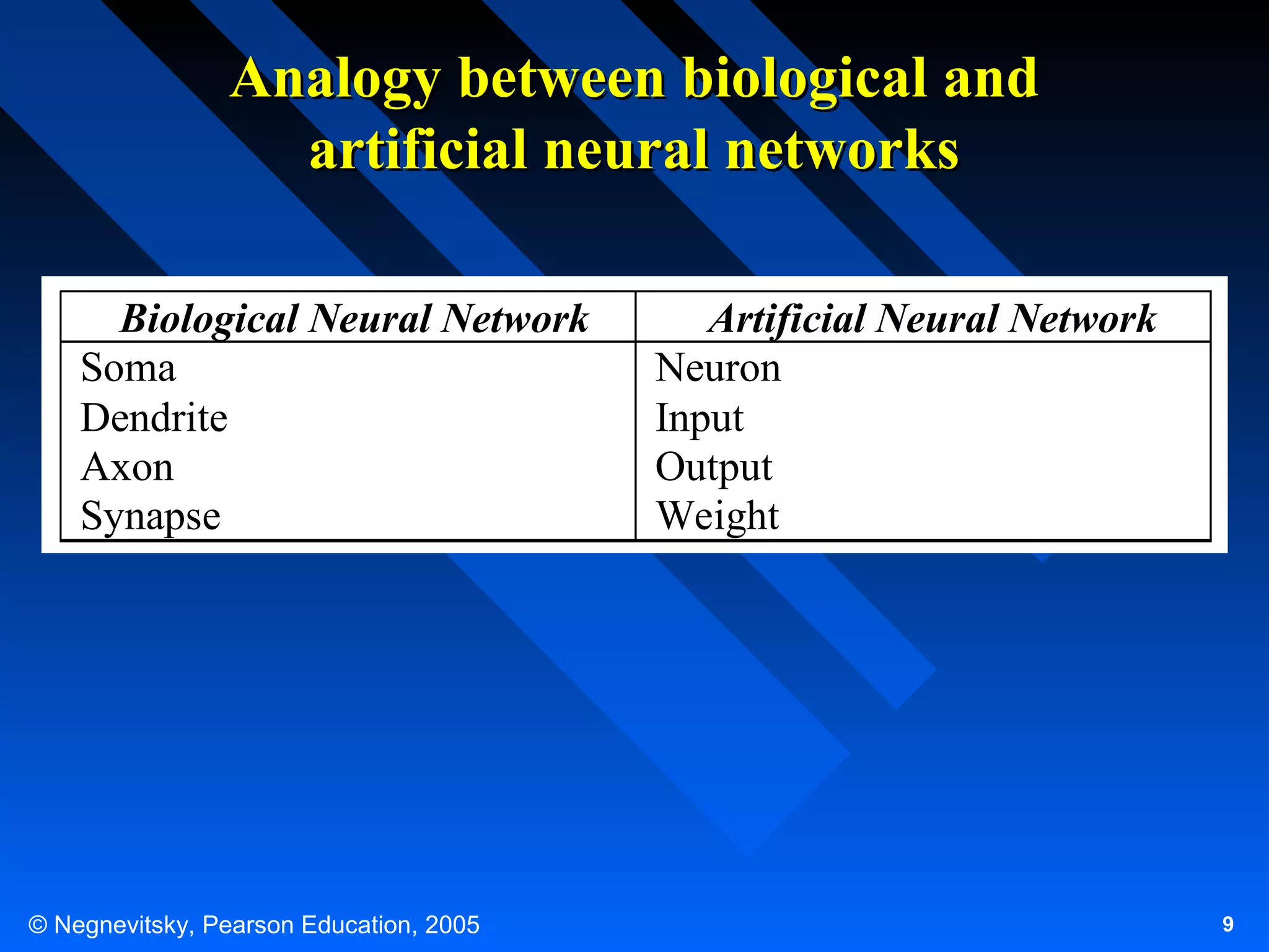Analogy between biological and
artificial neural networks
Biological Neural Network
Soma
Dendrite
Axon
Synapse

© Negnevitsky, Pearson Education, 2005

Artificial Neural Network
Neuron
Input
Output
Weight

9

 