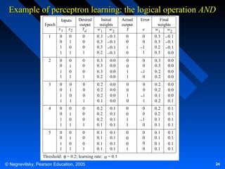 Example of perceptron learning: the logical operation AND
Epoch

Inputs

Desired
output
Yd

Initial
weights
w1
w2

Actual
output
Y

Error

Final
weights
w1
w2

x1

x2

1

0
0
1
1

0
1
0
1

0
0
0
1

0.3
0.3
0.3
0.2

− 0.1
− 0.1
− 0.1
− 0.1

0
0
1
0

0
0
−1
1

0.3
0.3
0.2
0.3

− 0.1
− 0.1
− 0.1
0.0

2

0
0
1
1

0
1
0
1

0
0
0
1

0.3
0.3
0.3
0.2

0.0
0.0
0.0
0.0

0
0
1
1

0
0
−1
0

0.3
0.3
0.2
0.2

0.0
0.0
0.0
0.0

3

0
0
1
1

0
1
0
1

0
0
0
1

0.2
0.2
0.2
0.1

0.0
0.0
0.0
0.0

0
0
1
0

0
0
−1
1

0.2
0.2
0.1
0.2

0.0
0.0
0.0
0.1

4

0
0
1
1

0
1
0
1

0
0
0
1

0.2
0.2
0.2
0.1

0.1
0.1
0.1
0.1

0
0
1
1

0
0
−1
0

0.2
0.2
0.1
0.1

0.1
0.1
0.1
0.1

5

0
0
1
1

0
1
0
1

0
0
0
1

0.1
0.1
0.1
0.1

0.1
0.1
0.1
0.1

0
0
0
1

0
0
0
0

0.1
0.1
0.1
0.1

0.1
0.1
0.1
0.1

Threshold: θ = 0.2; learning rate:
© Negnevitsky, Pearson Education, 2005

e

= 0.1
24

 