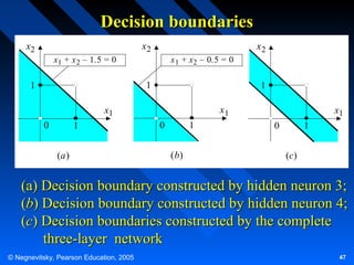 Decision boundaries
x2

x2

x2

x1 + x 2 – 1.5 = 0

x 1 + x2 – 0.5 = 0

1

1

1
x1

x1
0

1
(a)

0

1
(b)

x1
0

1
(c)

(a) Decision boundary constructed by hidden neuron 3;
(b) Decision boundary constructed by hidden neuron 4;
(c) Decision boundaries constructed by the complete
three-layer network
© Negnevitsky, Pearson Education, 2005

47

 