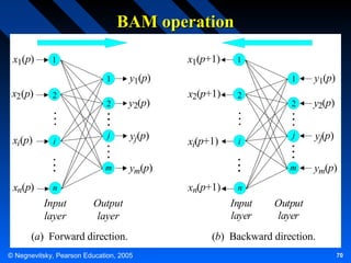 BAM operation
x1(p)

x1(p+1)

1
1

x2 (p)

2

xi (p)

i

y1(p)

2

y2(p)

j

yj(p)

m

xn(p)

1
2

xi(p+1)

i

xn(p+1)
Output
layer

(a) Forward direction.
© Negnevitsky, Pearson Education, 2005

y1(p)

2

y2(p)

j

yj(p)

m

x2(p+1)

ym(p)

n

Input
layer

1

ym(p)

n

Input
layer

Output
layer

(b) Backward direction.
70

 