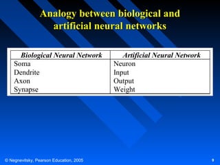 Analogy between biological and
artificial neural networks
Biological Neural Network
Soma
Dendrite
Axon
Synapse

© Negnevitsky, Pearson Education, 2005

Artificial Neural Network
Neuron
Input
Output
Weight

9

 