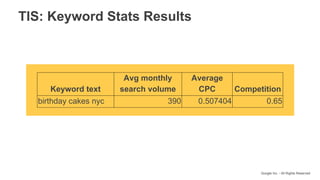 Google Inc. - All Rights Reserved
Keyword text
Avg monthly
search volume
Average
CPC Competition
birthday cakes nyc 390 0.507404 0.65
TIS: Keyword Stats Results
 