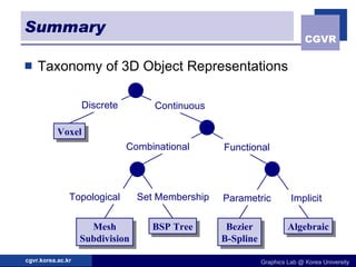 Summary Taxonomy of 3D Object Representations Voxel Discrete Continuous Combinational Functional Mesh Subdivision BSP Tree Bezier B-Spline Algebraic Topological Set Membership Parametric Implicit 