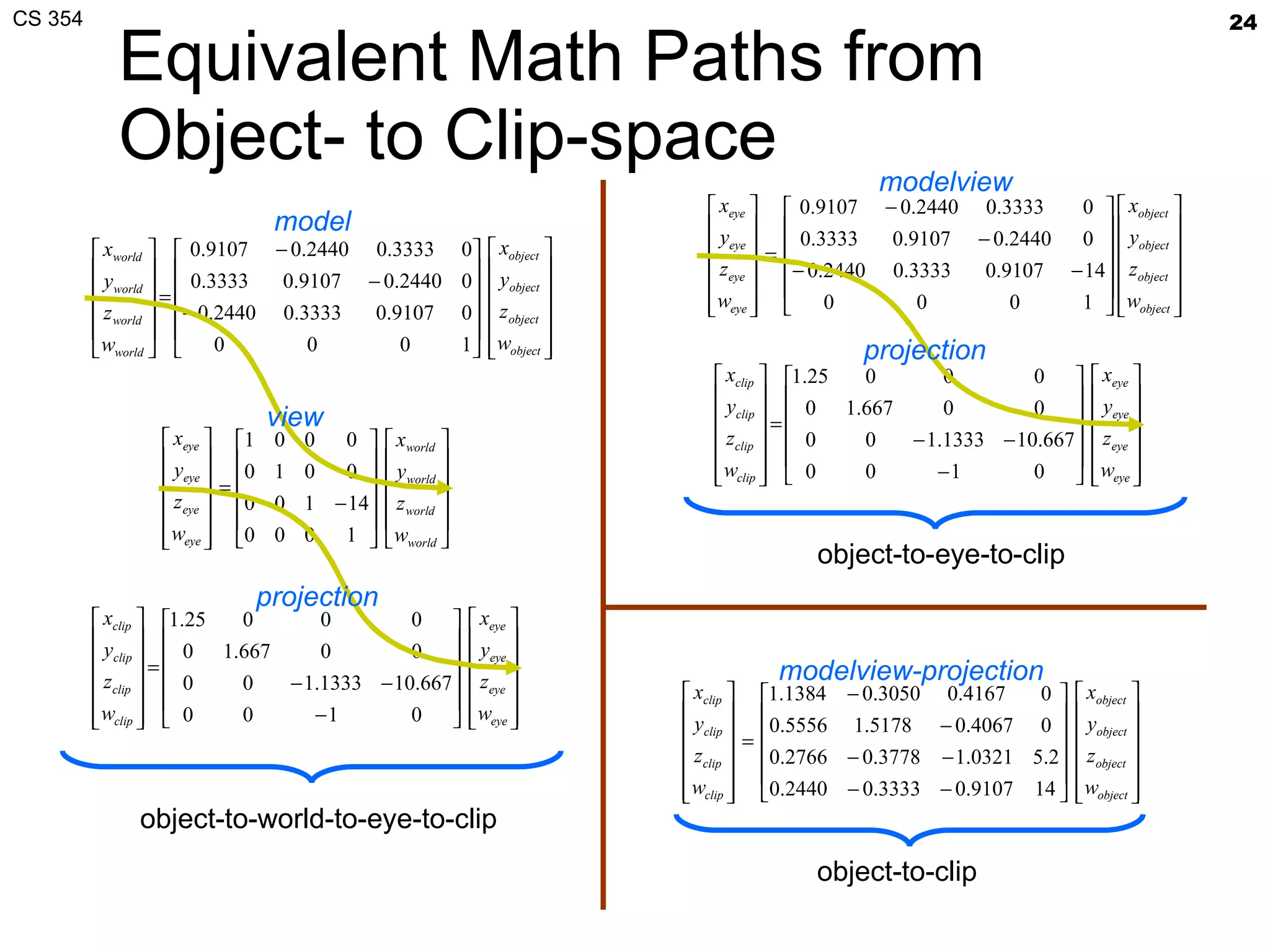 Equivalent Math Paths from Object- to Clip-space object-to-world-to-eye-to-clip  object-to-eye-to-clip  object-to-clip  modelview projection projection modelview-projection model view 