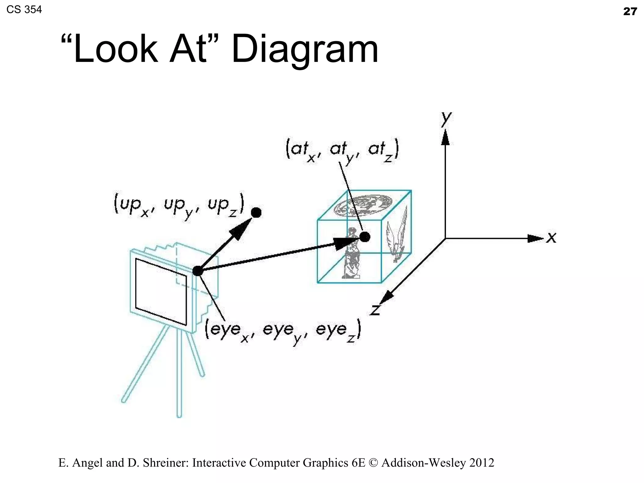 “Look At” Diagram E. Angel and D. Shreiner: Interactive Computer Graphics 6E © Addison-Wesley 2012 