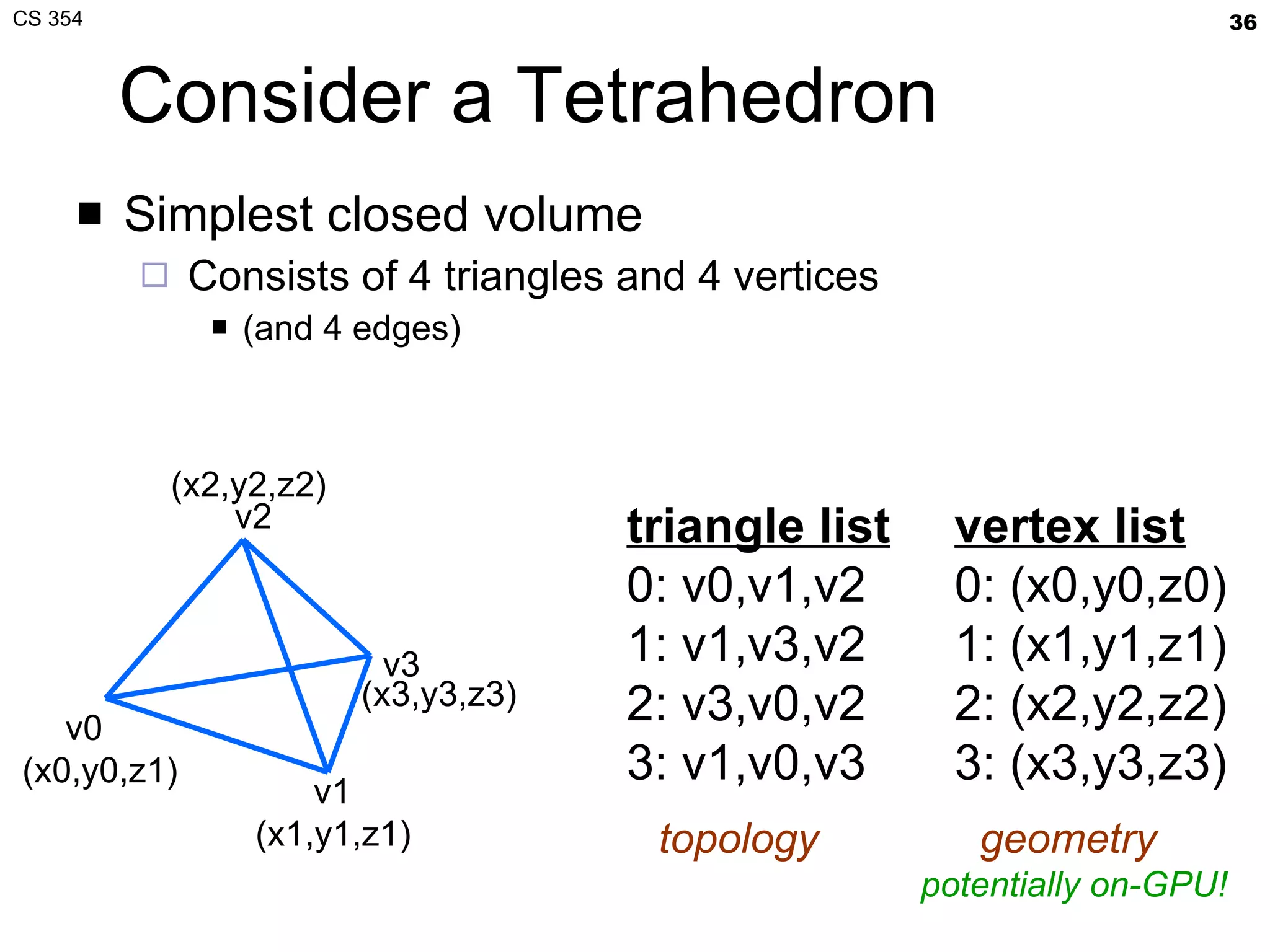Consider a Tetrahedron Simplest closed volume Consists of 4 triangles and 4 vertices (and 4 edges) v0  v1 v3 v2 triangle list 0: v0,v1,v2 1: v1,v3,v2  2: v3,v0,v2 3: v1,v0,v3 (x0,y0,z1) (x1,y1,z1) (x2,y2,z2) (x3,y3,z3) vertex list 0: (x0,y0,z0) 1: (x1,y1,z1) 2: (x2,y2,z2) 3: (x3,y3,z3) topology  geometry  potentially on-GPU! 
