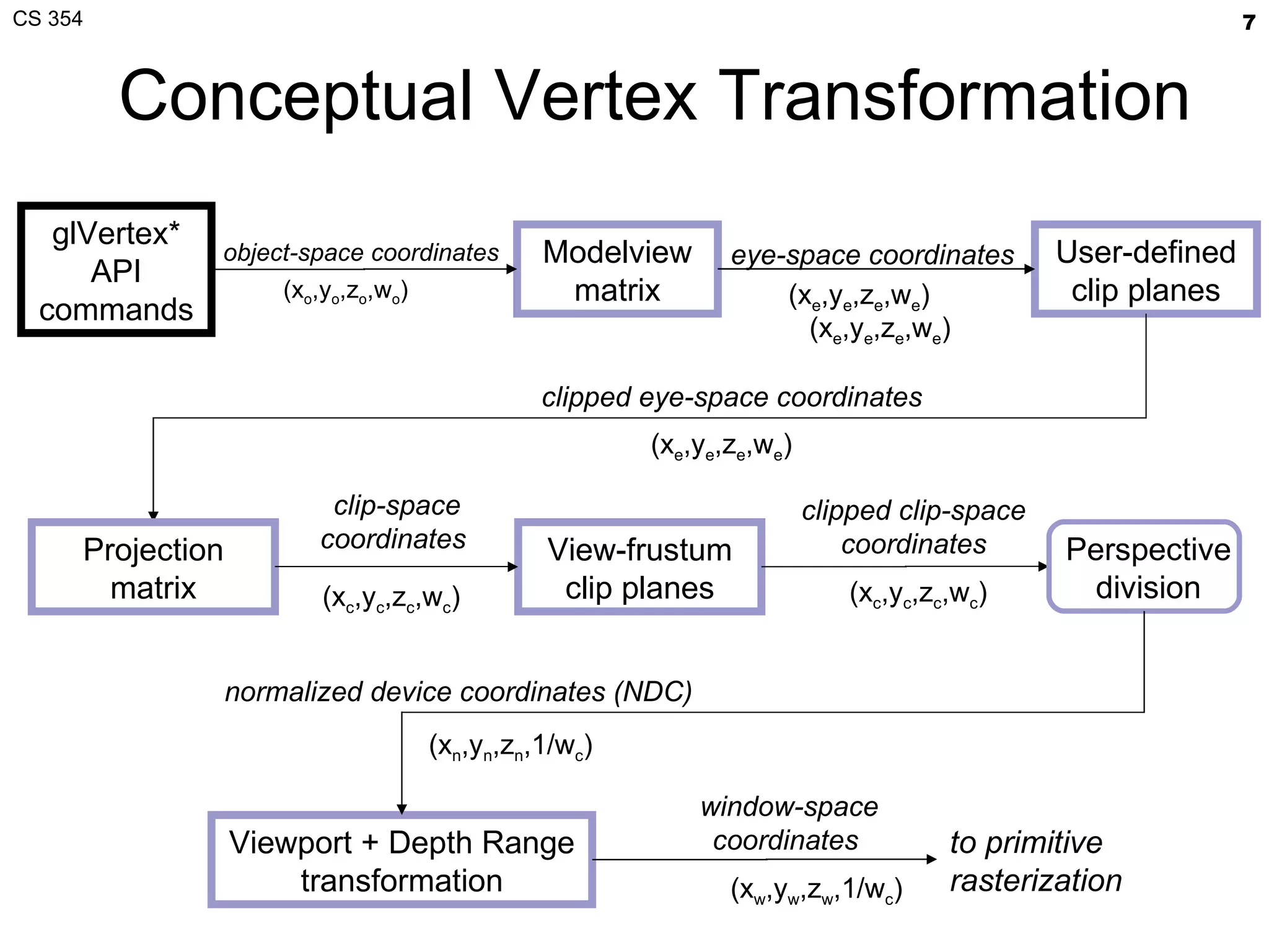 Conceptual Vertex Transformation glVertex* API commands Modelview matrix User-defined clip planes View-frustum clip planes to primitive rasterization object-space coordinates  (x o ,y o ,z o ,w o )  eye-space coordinates  (x e ,y e ,z e ,w e ) clipped eye-space coordinates  clipped clip-space  coordinates  Perspective division Projection matrix Viewport + Depth Range transformation (x c ,y c ,z c ,w c ) window-space coordinates  (x w ,y w ,z w ,1/w c ) normalized device coordinates (NDC) (x n ,y n ,z n ,1/w c ) clip-space coordinates  (x c ,y c ,z c ,w c ) (x e ,y e ,z e ,w e ) (x e ,y e ,z e ,w e ) 