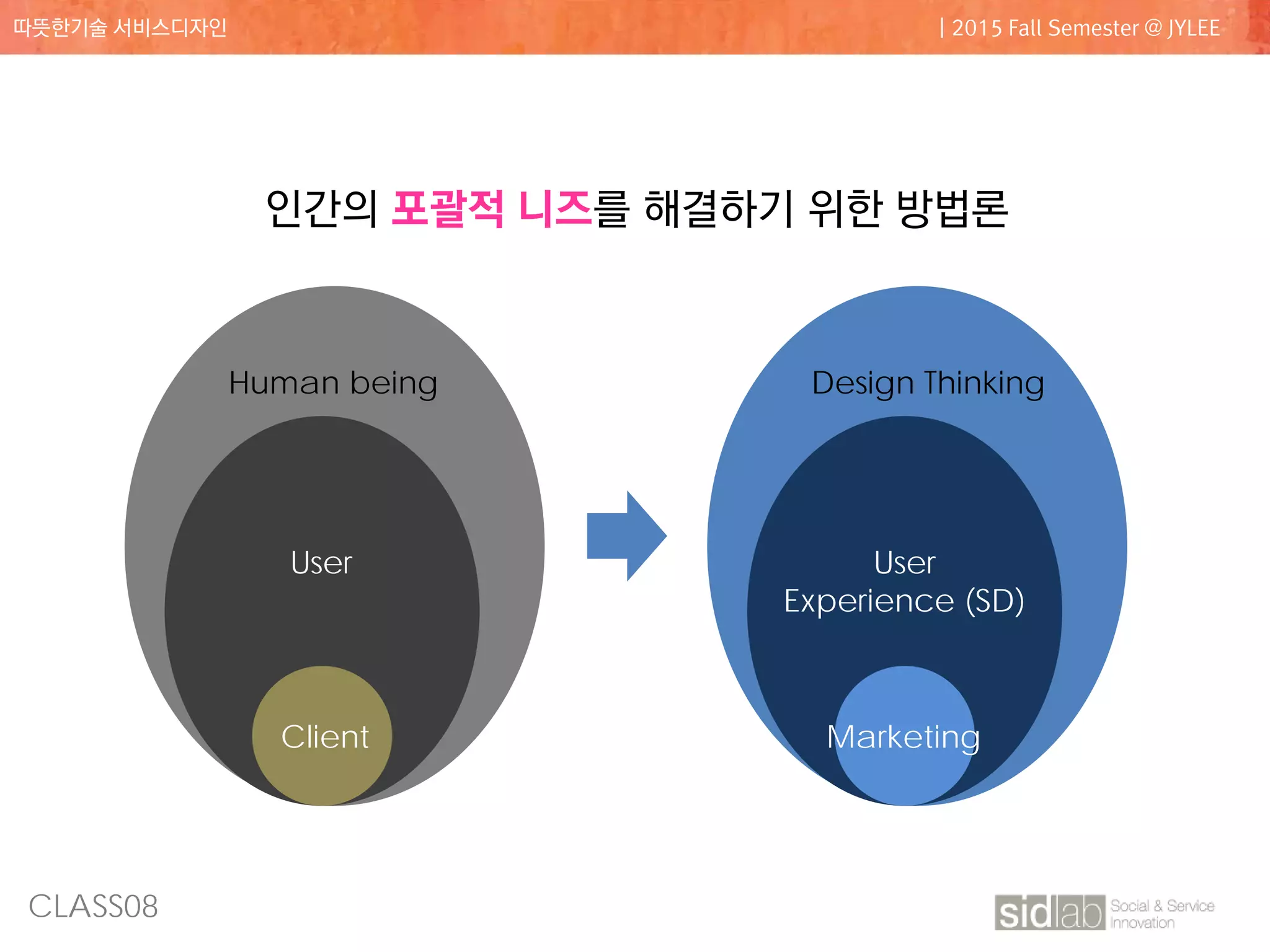 CLASS08
따뜻한기술 서비스디자인 | 2015 Fall Semester @ JYLEE
H
Human being
User
Client
H
Design Thinking
User
Experience (SD)
Marketing
인간의 포괄적 니즈를 해결하기 위한 방법론
 