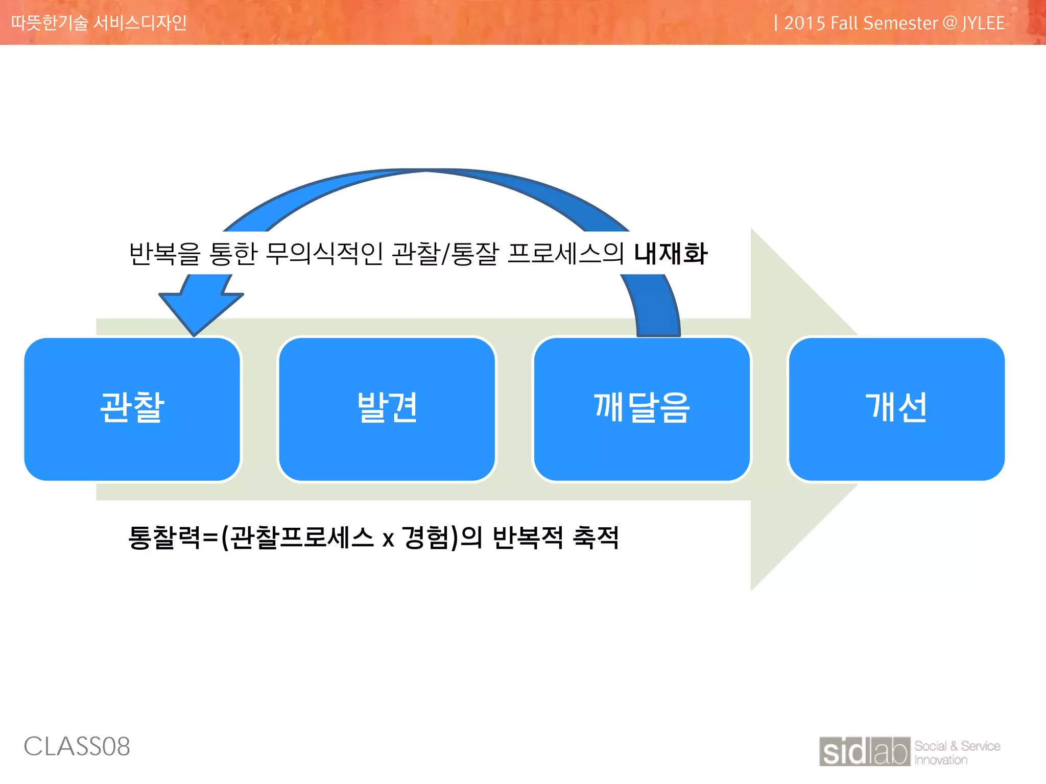 CLASS08
따뜻한기술 서비스디자인 | 2015 Fall Semester @ JYLEE
관찰 발견 깨달음 개선
반복을 통한 무의식적인 관찰/통잘 프로세스의 내재화
통찰력=(관찰프로세스 x 경험)의 반복적 축적
 