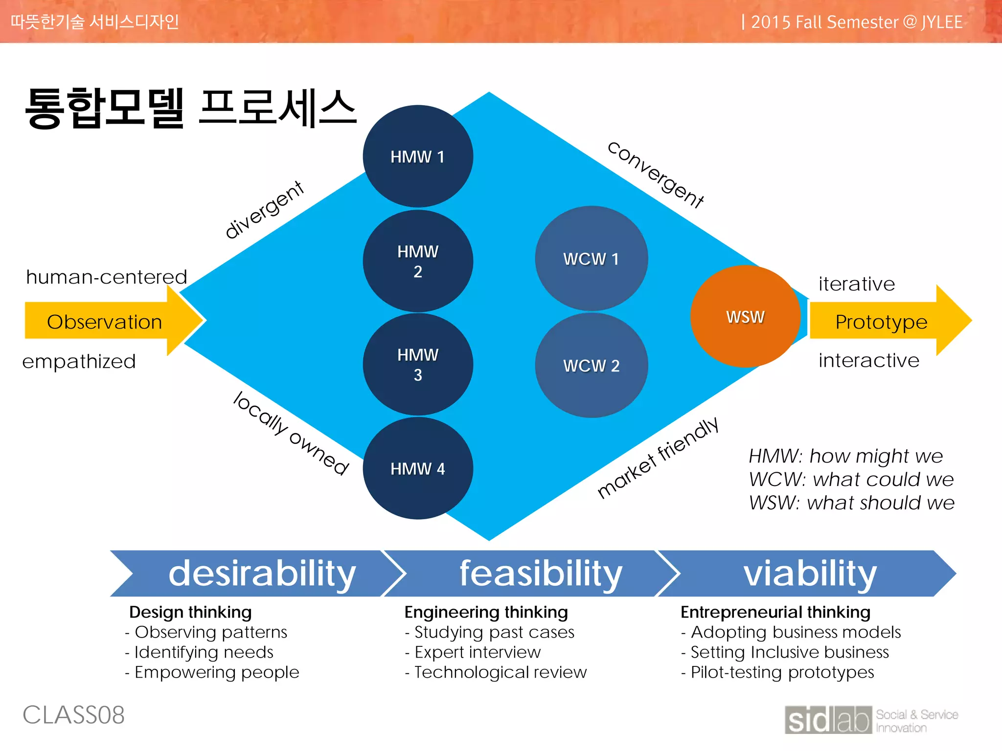 CLASS08
따뜻한기술 서비스디자인 | 2015 Fall Semester @ JYLEE
HMW 1
HMW
2
HMW
3
desirability feasibility viability
HMW 4
WCW 1
WCW 2
WSWObservation
통합모델 프로세스
Design thinking
- Observing patterns
- Identifying needs
- Empowering people
Engineering thinking
- Studying past cases
- Expert interview
- Technological review
Entrepreneurial thinking
- Adopting business models
- Setting Inclusive business
- Pilot-testing prototypes
Prototype
interactiveempathized
HMW: how might we
WCW: what could we
WSW: what should we
iterativehuman-centered
 