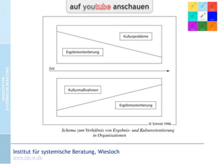 Kultur bringt die bessere Seiten der
Menschen
in den Vordergrund und vernetzt sie.
Kultur braucht Pflege, insbesondere in der Initialphase

CC-by-Lizenz,
Autor: Bernd Schmid
für isb-w.eu
Systemische Professionalität 2013

Seite 14

 