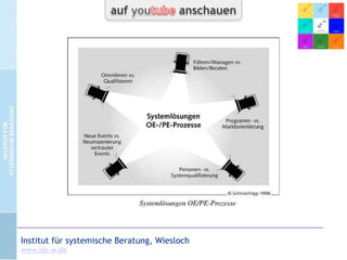 Zu diesem Dokument…

Die nachfolgenden Folien des Vortrags sind mit den
dazugehörigen Stellen eines Videos verbunden.
Das Video befindet sich auf YouTube und wird automatisch an
der entsprechenden Stelle geöffnet, wenn Sie unten das Symbol
„YouTube“ klicken.

CC-by-Lizenz,
Autor: Bernd Schmid
für isb-w.eu
Systemische Professionalität 2013

Seite 2

 