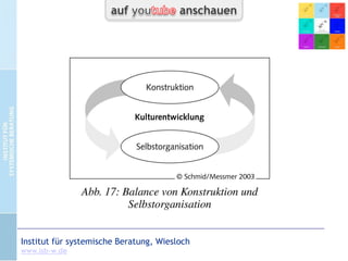 Dezentrale Leistungserbringung und Entwicklung brauchen mehr
und intelligentere Standardisierungen brauchen mehr und
intelligentere Führung, wenn nicht babylonische Verwirrung und
Desintegration der Gesamtorganisation die Folge sein sollen.

CC-by-Lizenz,
Autor: Bernd Schmid
für isb-w.eu
Systemische Professionalität 2013

Seite 23

 