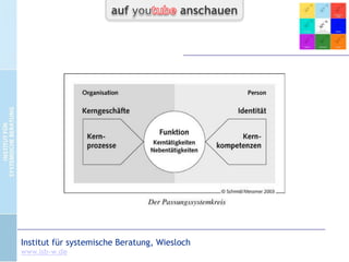 Kompetenz + Passung

Aus systemischer Perspektive ist Kompetenz in Bezug auf eine
Organisation oder ein Feld nicht allein eine Eigenschaft einer
Person, sondern auch einer Passung.

CC-by-Lizenz,
Autor: Bernd Schmid
für isb-w.eu
Systemische Professionalität 2013

Seite 27

 