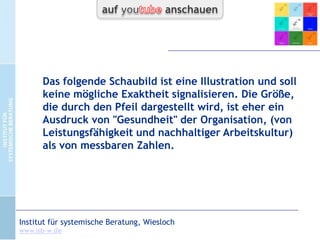 Bernd Schmid
Isb systemische Professionalität

www.isb-w.eu

Phasenmodell der
Organisationskrisen
ISB-Konzepte kompakt
Leitung: Dr. Bernd Schmid
20.-22.11.2008

CC-by-Lizenz,
Autor: Bernd Schmid
für isb-w.eu
Systemische Professionalität 2013

 