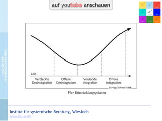 Integration + Integrität
Stabile Entwicklungen von Organisationen zeichnen sich durch
Gefügtheit (Integration) und Stimmigkeit der Prozesse (Integrität)
aus.
Für „Unternehmensgesundheit“ könnte man zunächst
formulieren:
Gesundheit = Integration X Integrität.
In krisenhaften Situationen verändern sich Integration und
Integrität typischerweise in einem Verlauf, in dem wir 4 Phasen
unterscheiden können.

CC-by-Lizenz,
Autor: Bernd Schmid
für isb-w.eu
Systemische Professionalität 2013

Seite 6

 