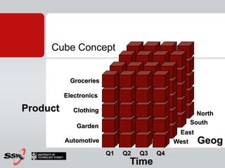 Cube Concept


           Groceries

          Electronics

Product      Clothing
                                                  North
                                                South
              Garden
                                             East
          Automotive                        West    Geog
                        Q1   Q2   Q3   Q4
                              Time
 