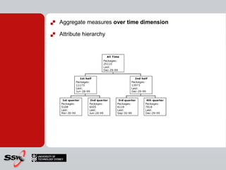    Aggregate measures over time dimension

   Attribute hierarchy
 