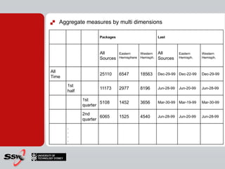    Aggregate measures by multi dimensions

                     Packages                         Last



                     All        Eastern    Western    All         Eastern     Western
                     Sources    Hemisphere Hemisph.   Sources     Hemisph.    Hemisph.



All
                     25110      6547       18563      Dec-29-99 Dec-22-99     Dec-29-99
Time

       1st
                     11173      2977       8196       Jun-28-99   Jun-20-99   Jun-28-99
       half

              1st
                      5108      1452       3656       Mar-30-99   Mar-19-99   Mar-30-99
              quarter

              2nd
                      6065      1525       4540       Jun-28-99   Jun-20-99   Jun-28-99
              quarter
       .
       .
       .
       .
 
