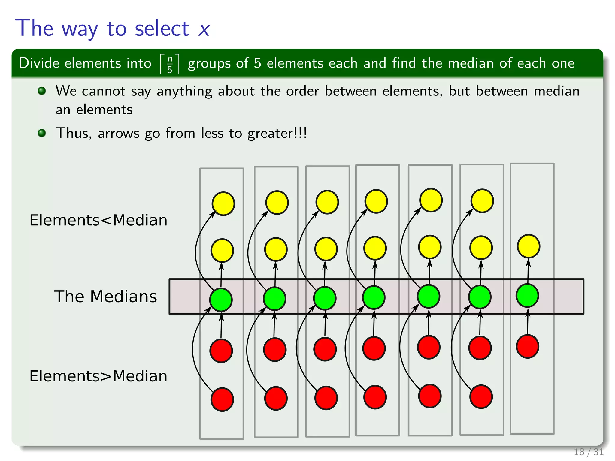 The way to select x Divide elements into n 5 groups of 5 elements each and ﬁnd the median of each one We cannot say anything about the order between elements, but between median an elements Thus, arrows go from less to greater!!! The Medians Elements<Median Elements>Median 18 / 31 