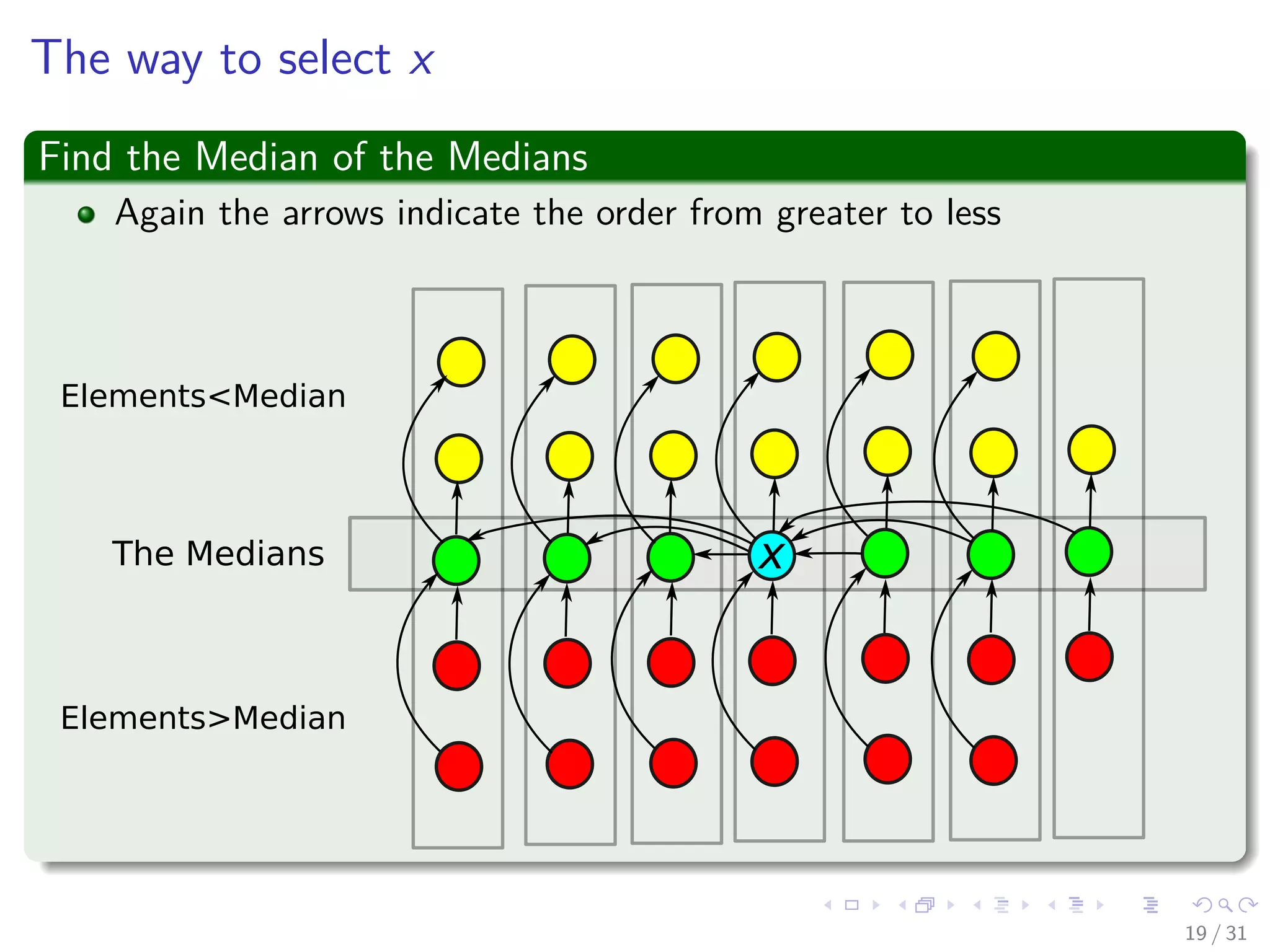 The way to select x Find the Median of the Medians Again the arrows indicate the order from greater to less The Medians Elements<Median Elements>Median x 19 / 31 