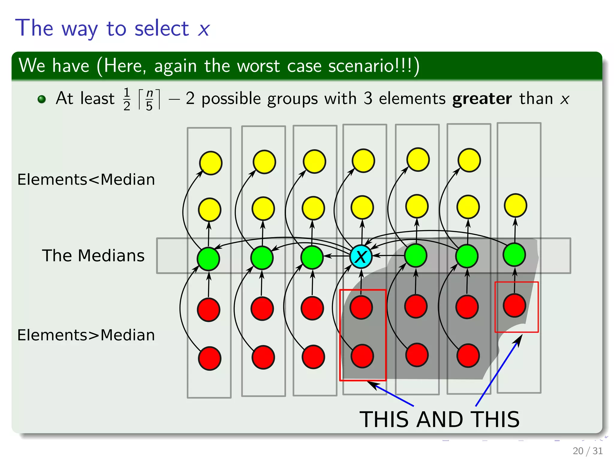 The way to select x We have (Here, again the worst case scenario!!!) At least 1 2 n 5 − 2 possible groups with 3 elements greater than x The Medians Elements<Median Elements>Median x THIS AND THIS 20 / 31 