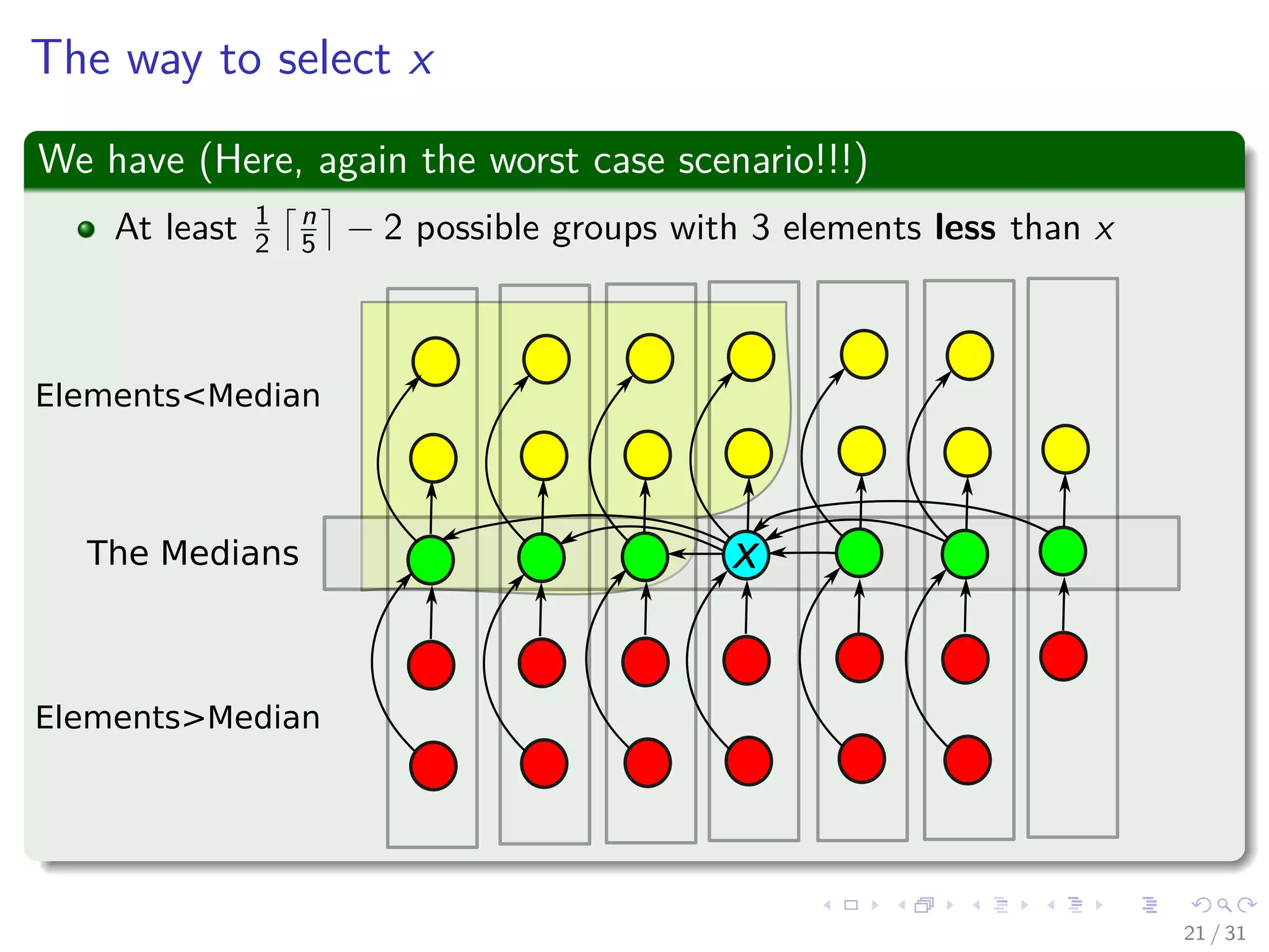 The way to select x We have (Here, again the worst case scenario!!!) At least 1 2 n 5 − 2 possible groups with 3 elements less than x The Medians Elements<Median Elements>Median x 21 / 31 