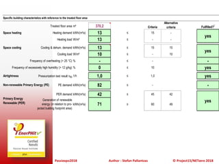 Passiexpo2018 Author : Stefan Pallantzas © Project15/NETzero 2018
Specific building characteristics with reference to the treated floor area
Treated floor area m² 370,2 Criteria Fullfilled?
2
Space heating Heating demand kWh/(m²a) 13 ≤ 15 -
Heating load W/m² 13 ≤ - -
Space cooling Cooling & dehum. demand kWh/(m²a) 13 ≤ 15 15
Cooling load W/m² 10 ≤ - 10
Frequency of overheating (> 25 °C) % - ≤ - -
Frequency of excessively high humidity (> 12 g/kg) % 0 ≤ 10 yes
Airtightness Pressurization test result n50 1/h 1,0 ≤ 1,0 yes
PE demand kWh/(m²a) 82 ≤ - -
PER demand kWh/(m²a) 42 ≤ 45 42
kWh/(m²a) 71 ≥ 60 49
yes
yes
Alternative
criteria
yesGeneration of renewable
energy (in relation to pro-
jected building footprint area)
Non-renewable Primary Energy (PE)
Primary Energy
Renewable (PER)
 