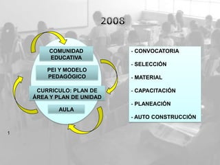 COMUNIDAD          - CONVOCATORIA
         EDUCATIVA
                            - SELECCIÓN
        PEI Y MODELO
        PEDAGÓGICO          - MATERIAL

     CURRICULO: PLAN DE     - CAPACITACIÓN
    ÁREA Y PLAN DE UNIDAD
                            - PLANEACIÓN
           AULA
                            - AUTO CONSTRUCCIÓN

1
 