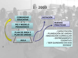 COMUNIDAD       DOTACIÓN
     EDUCATIVA
                                BUENAS
    PEI Y MODELO                PRÁCTICAS
    PEDAGÓGICO

                                    - CAPACITACIÓN
    PLAN DE ÁREA Y
                          - PLANEACIÓN DE UNIDAD
    PLAN DE UNIDAD
                       - INNOVACIÓN CURRICULAR
                                 - ENTRENAMIENTO
         AULA                            COGNITIVO
                         - “SER QUINDIANO EN DOS
                                          IDIOMAS”
2
 